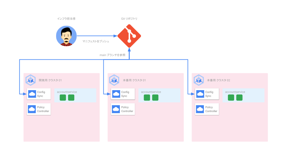 Configure clusters with Config Sync